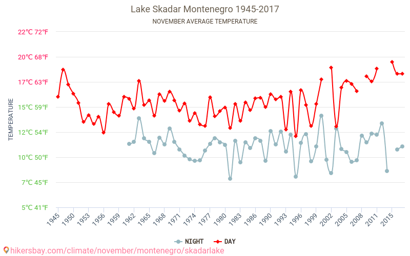 Lac de Shkodra - Le changement climatique 1945 - 2017 Température moyenne à Lac de Shkodra au fil des ans. Conditions météorologiques moyennes en novembre. hikersbay.com