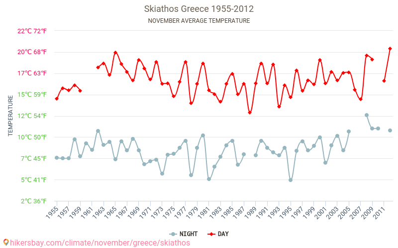 Skiathos - Perubahan iklim 1955 - 2012 Suhu rata-rata di Skiathos selama bertahun-tahun. Cuaca rata-rata di November. hikersbay.com
