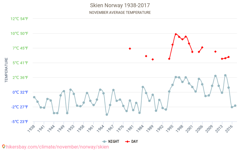 Skien - Klimawandel- 1938 - 2017 Durchschnittliche Temperatur in Skien über die Jahre. Durchschnittliches Wetter in November. hikersbay.com
