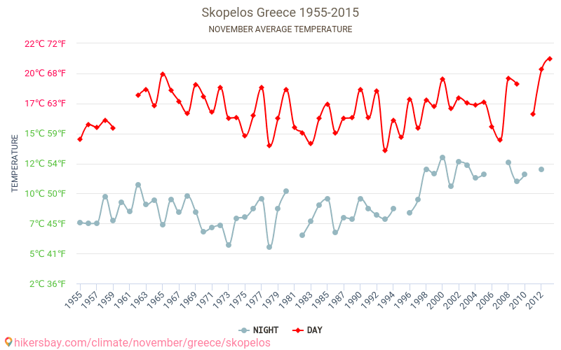 Skopelos - เปลี่ยนแปลงภูมิอากาศ 1955 - 2015 Skopelos ในหลายปีที่ผ่านมามีอุณหภูมิเฉลี่ย พฤศจิกายน มีสภาพอากาศเฉลี่ย hikersbay.com