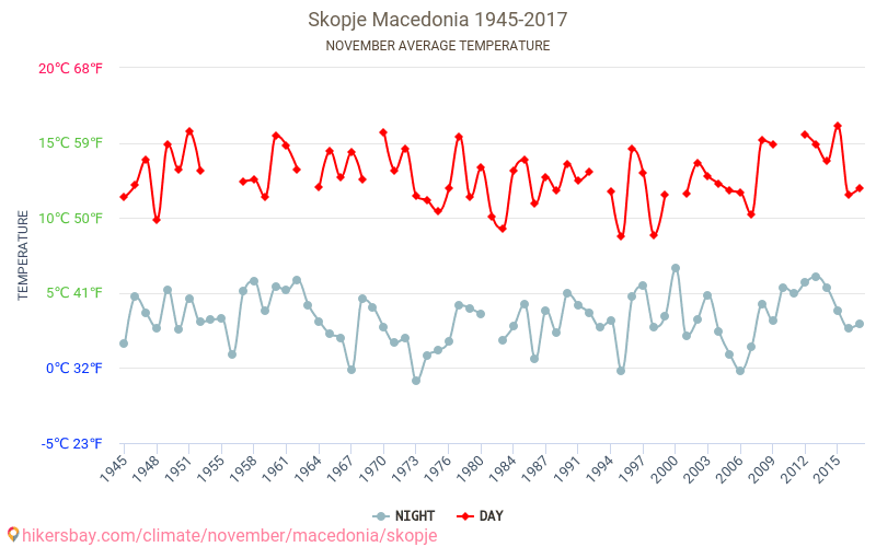 Skopje - Climate change 1945 - 2017 Average temperature in Skopje over the years. Average Weather in November. hikersbay.com