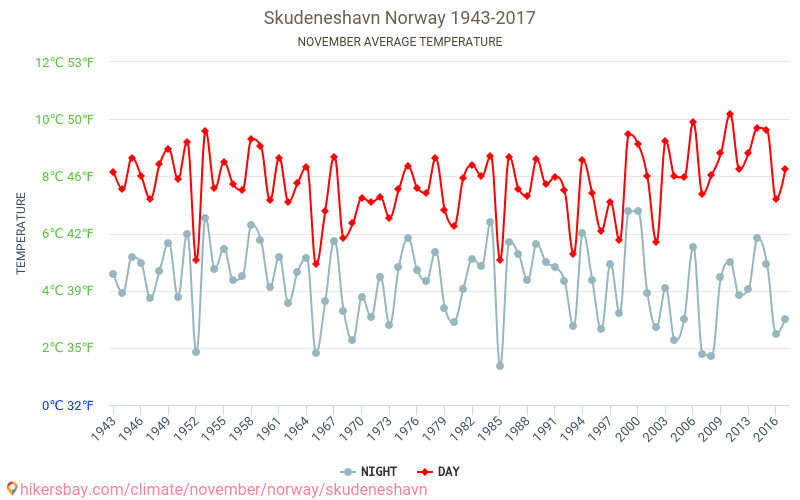 Skudeneshavn - Зміна клімату 1943 - 2017 Середня температура в Skudeneshavn протягом років. Середня погода в листопаді. hikersbay.com