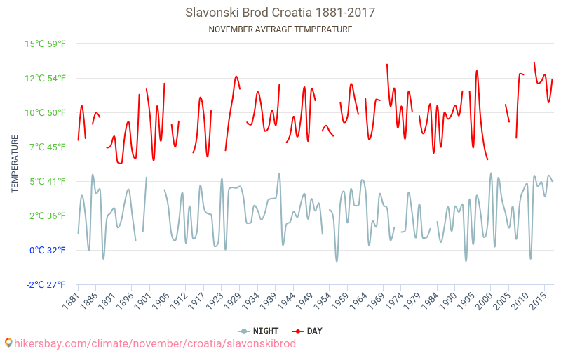 Slavonski Brod - Klimaatverandering 1881 - 2017 Gemiddelde temperatuur in Slavonski Brod door de jaren heen. Gemiddeld weer in November. hikersbay.com