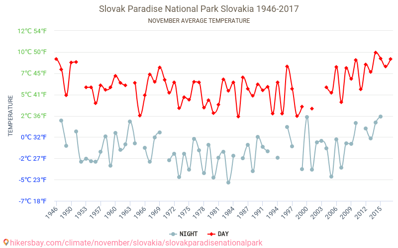 Slovak Paradise National Park - Climate change 1946 - 2017 Average temperature in Slovak Paradise National Park over the years. Average weather in November. hikersbay.com