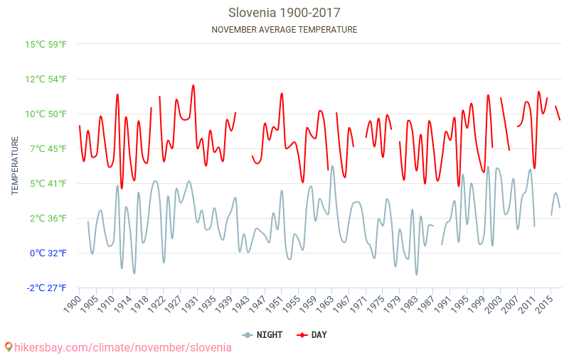 Slovenia - Ilmastonmuutoksen 1900 - 2017 Keskilämpötila Slovenia vuoden aikana. Keskimääräinen Sää Marraskuuta. hikersbay.com