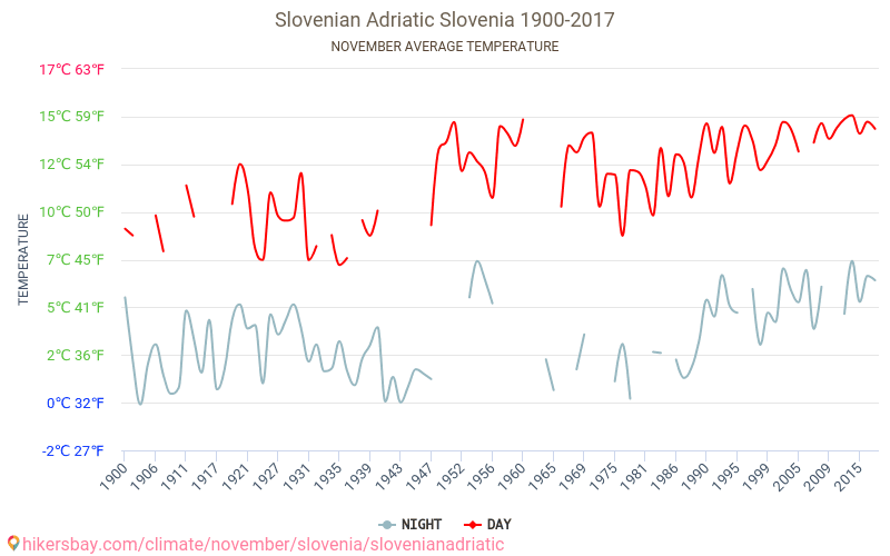 Adriático de Eslovenia - El cambio climático 1900 - 2017 Temperatura media en Adriático de Eslovenia a lo largo de los años. Tiempo promedio en Noviembre. hikersbay.com