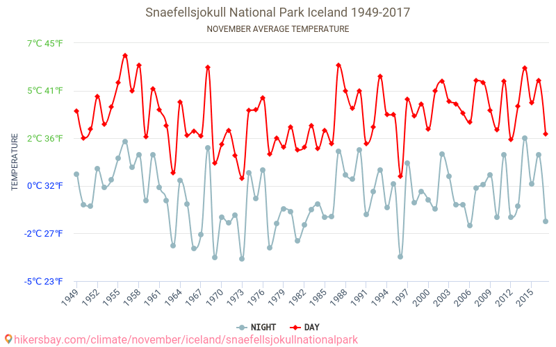 Nationaal park Snæfellsjökull - Klimaatverandering 1949 - 2017 Gemiddelde temperatuur in Nationaal park Snæfellsjökull door de jaren heen. Gemiddeld weer in November. hikersbay.com