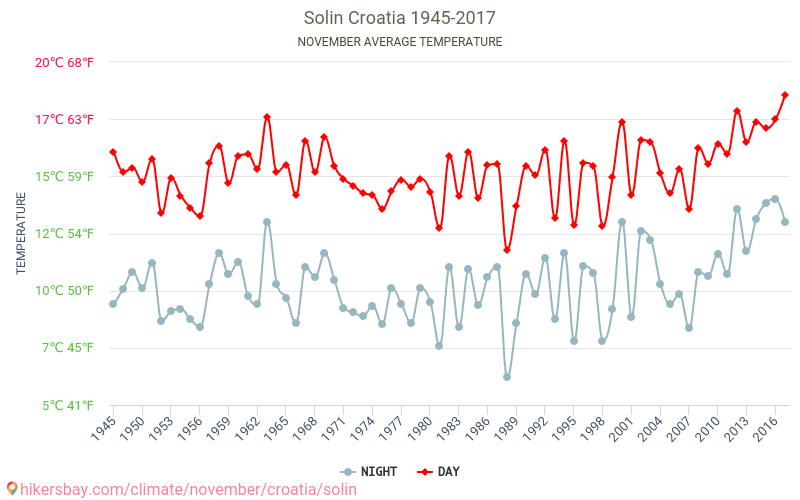 Solin - Klimatförändringarna 1945 - 2017 Medeltemperatur i Solin under åren. Genomsnittligt väder i November. hikersbay.com