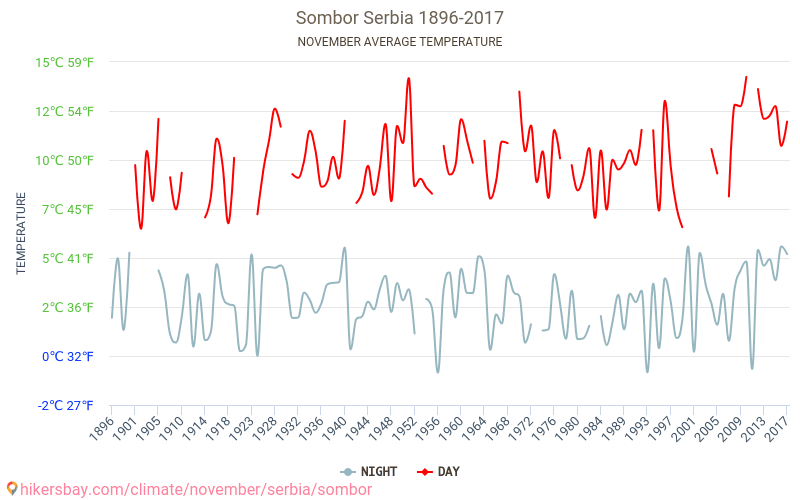 Sombor - Schimbările climatice 1896 - 2017 Temperatura medie în Sombor de-a lungul anilor. Vremea medie în Noiembrie. hikersbay.com