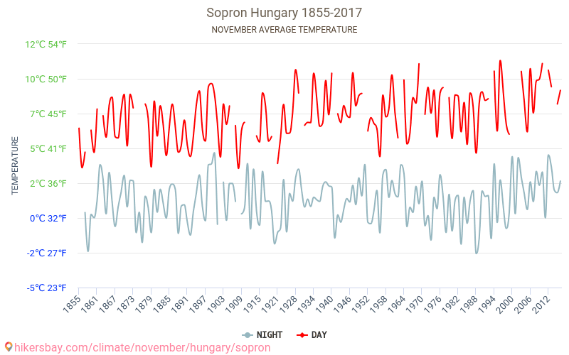 Sopron - Biến đổi khí hậu 1855 - 2017 Nhiệt độ trung bình tại Sopron qua các năm. Thời tiết trung bình tại Tháng mười một. hikersbay.com