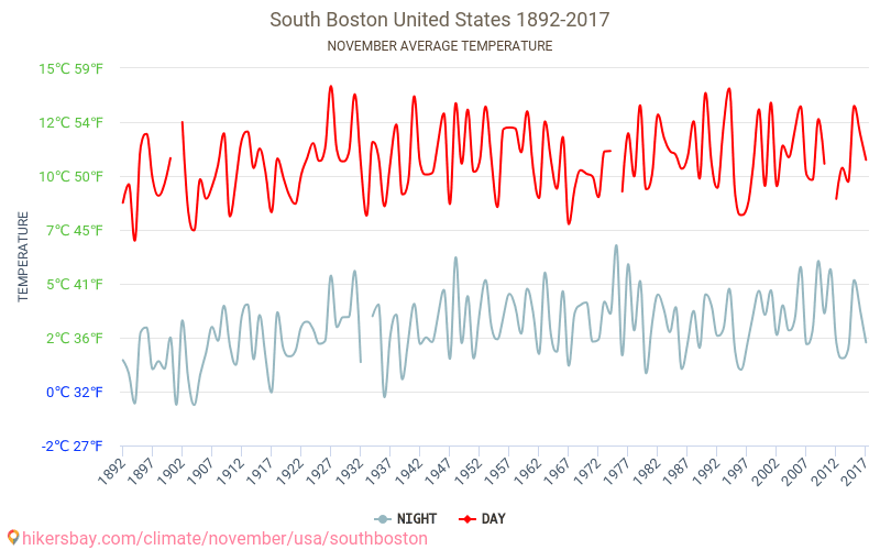 South Boston - Κλιματική αλλαγή 1892 - 2017 Μέση θερμοκρασία στην South Boston τα τελευταία χρόνια. Μέσος καιρός στο Νοεμβρίου. hikersbay.com