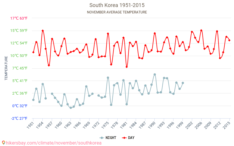 Sør-Korea - Klimaendringer 1951 - 2015 Gjennomsnittstemperatur i Sør-Korea gjennom årene. Gjennomsnittlig vær i November. hikersbay.com