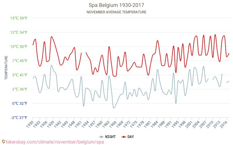 Spa - تغير المناخ 1930 - 2017 متوسط درجة الحرارة في Spa على مر السنين. متوسط الطقس في نوفمبر. hikersbay.com