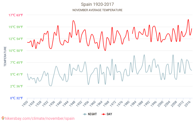 Spain - Climate change 1920 - 2017 Average temperature in Spain over the years. Average Weather in November. hikersbay.com