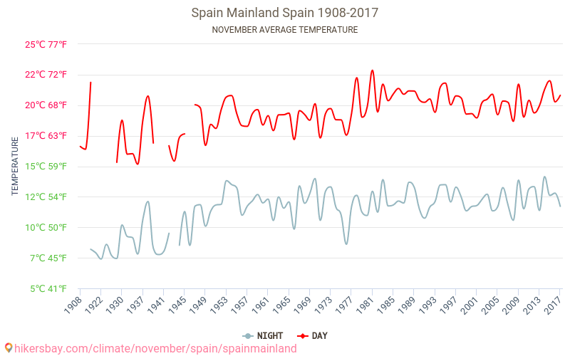 Spanje vasteland - Klimaatverandering 1908 - 2017 Gemiddelde temperatuur in Spanje vasteland door de jaren heen. Gemiddeld weer in November. hikersbay.com
