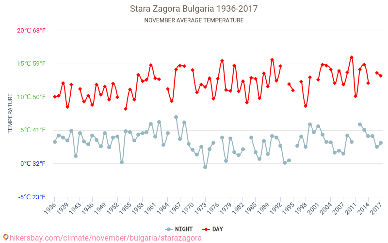 Stara Zagora - Le changement climatique 1936 - 2017 Température moyenne à Stara Zagora au fil des ans. Conditions météorologiques moyennes en novembre. hikersbay.com