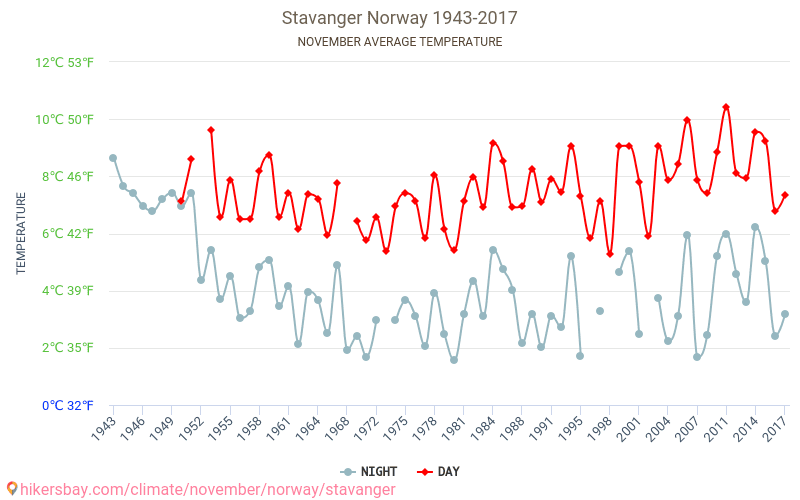 Stavanger - Cambiamento climatico 1943 - 2017 Temperatura media in Stavanger nel corso degli anni. Clima medio a novembre. hikersbay.com