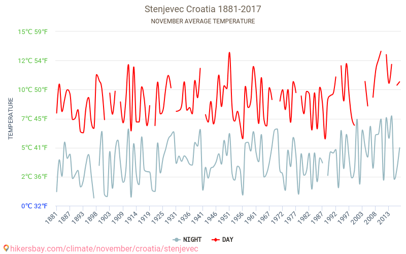 ستينجيفيك - تغير المناخ 1881 - 2017 يبلغ متوسط درجة الحرارة في ستينجيفيك على مر السنين. متوسط حالة الطقس في تشرين الثاني/نوفمبر. hikersbay.com