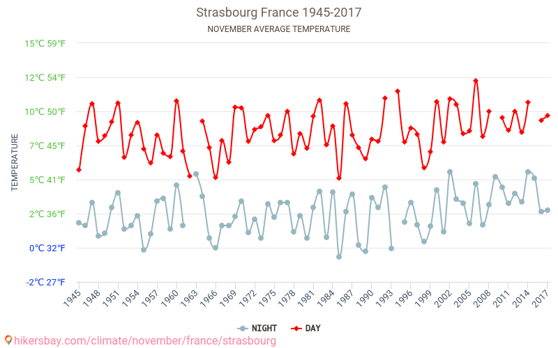Strasbourg - Perubahan iklim 1945 - 2017 Suhu rata-rata di Strasbourg selama bertahun-tahun. Cuaca rata-rata di November. hikersbay.com