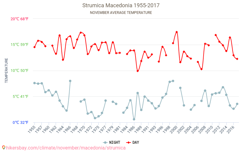 Stroumitsa - Le changement climatique 1955 - 2017 Température moyenne à Stroumitsa au fil des ans. Conditions météorologiques moyennes en novembre. hikersbay.com