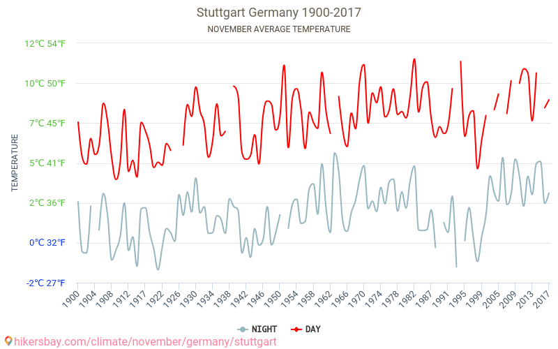 Stuttgart - Le changement climatique 1900 - 2017 Température moyenne à Stuttgart au fil des ans. Conditions météorologiques moyennes en novembre. hikersbay.com