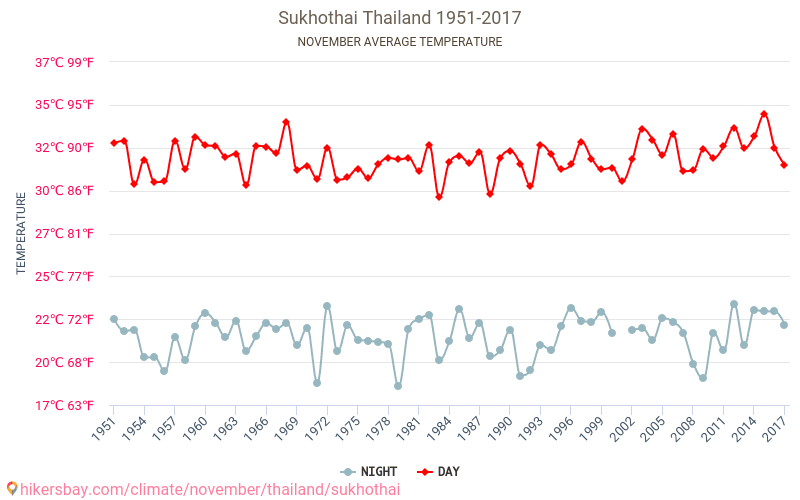 Changwat Sukhothai - Klimaatverandering 1951 - 2017 Gemiddelde temperatuur in de Changwat Sukhothai door de jaren heen. Het gemiddelde weer in November. hikersbay.com
