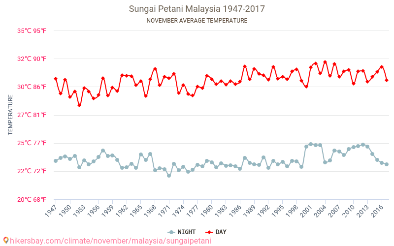 Sungai Petani - Climate change 1947 - 2017 Average temperature in Sungai Petani over the years. Average weather in November. hikersbay.com