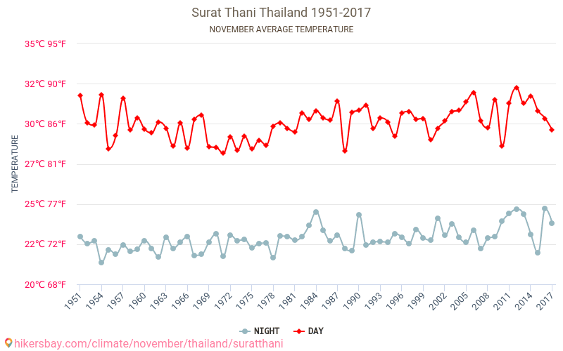 Surata Thani - Klimata pārmaiņu 1951 - 2017 Vidējā temperatūra Surata Thani gada laikā. Vidējais laiks Novembris. hikersbay.com