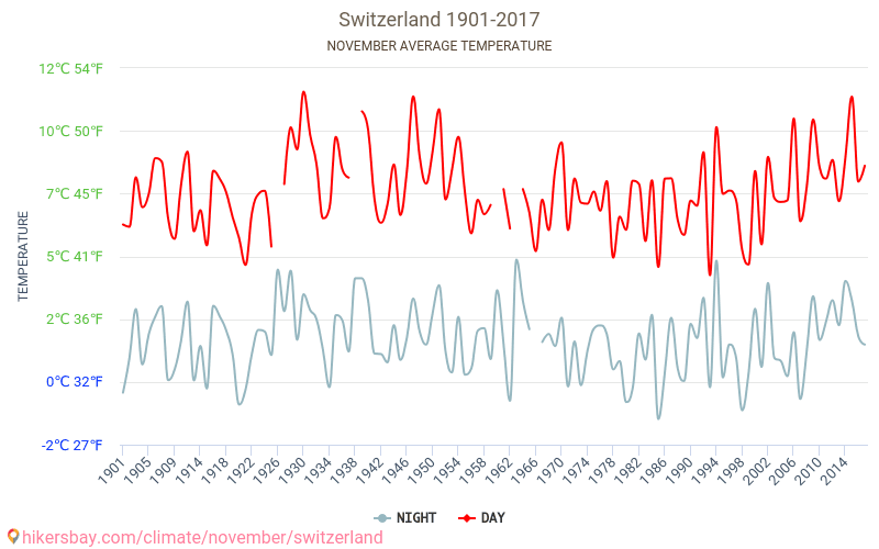 Zwitserland - Klimaatverandering 1901 - 2017 Gemiddelde temperatuur in Zwitserland door de jaren heen. Gemiddeld weer in November. hikersbay.com