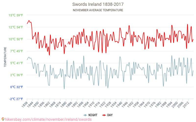 Swords - Κλιματική αλλαγή 1838 - 2017 Μέση θερμοκρασία στην Swords τα τελευταία χρόνια. Μέσος καιρός στο Νοεμβρίου. hikersbay.com