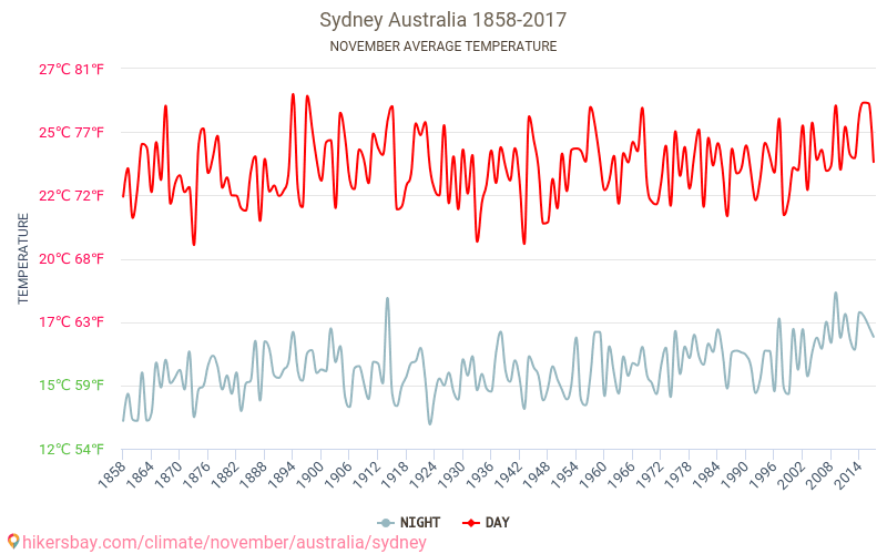 Sydney - Zmiany klimatu 1858 - 2017 Średnie temperatury w Sydney w ubiegłych latach. Średnia pogoda w listopadzie. hikersbay.com