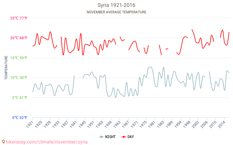 Syrien - Klimatförändringarna 1921 - 2016 Medeltemperatur i Syrien under åren. Genomsnittligt väder i November. hikersbay.com