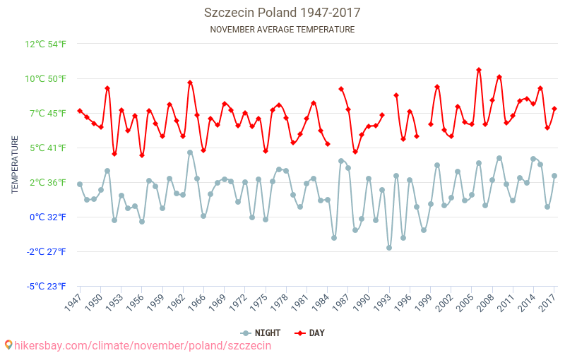 Szczecin - Le changement climatique 1947 - 2017 Température moyenne à Szczecin au fil des ans. Conditions météorologiques moyennes en novembre. hikersbay.com