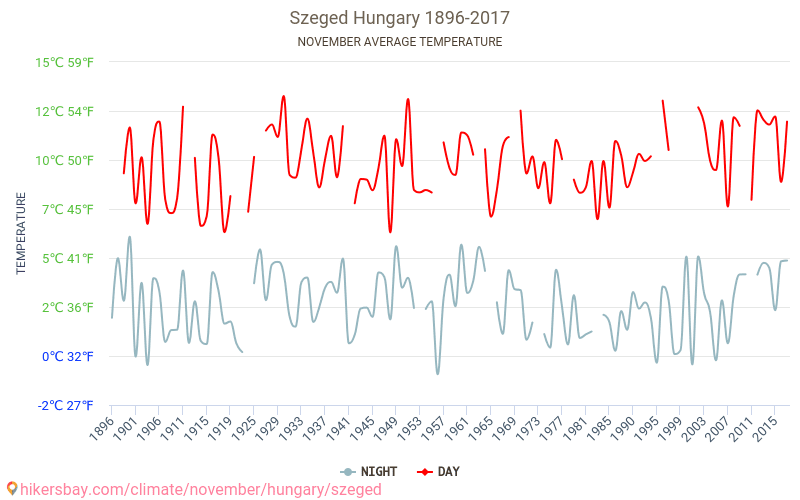 Segedín - Klimatické změny 1896 - 2017 Průměrná teplota v Segedín během let. Průměrné počasí v Listopad. hikersbay.com