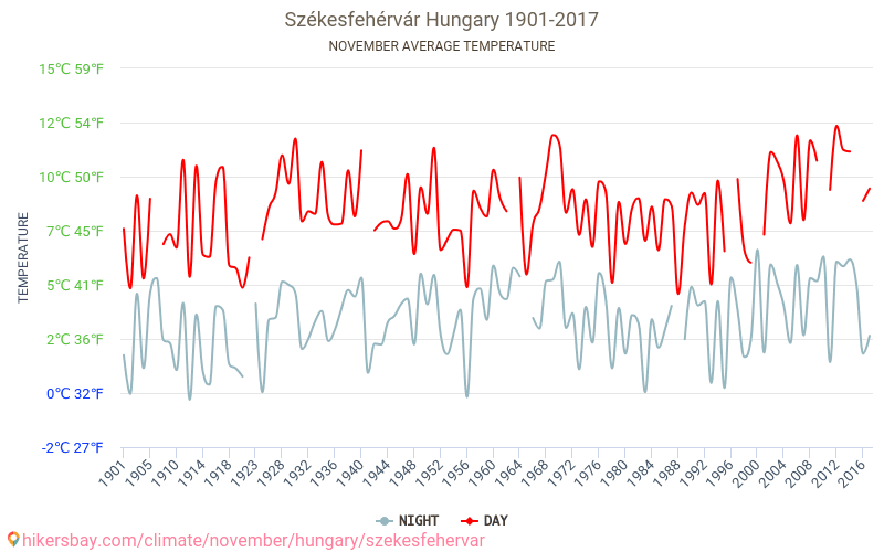 Székesfehérvár - Klimawandel- 1901 - 2017 Durchschnittliche Temperatur in Székesfehérvár über die Jahre. Durchschnittliches Wetter in November. hikersbay.com