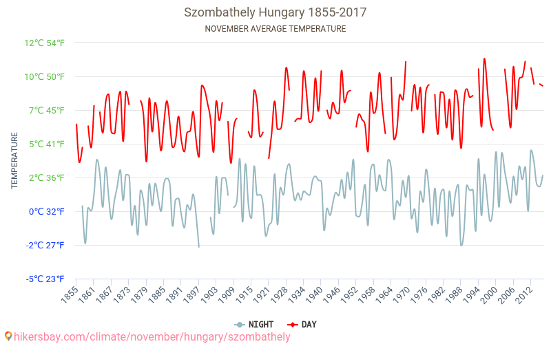 Szombathely - Climáticas, 1855 - 2017 Temperatura média em Szombathely ao longo dos anos. Clima médio em Novembro. hikersbay.com