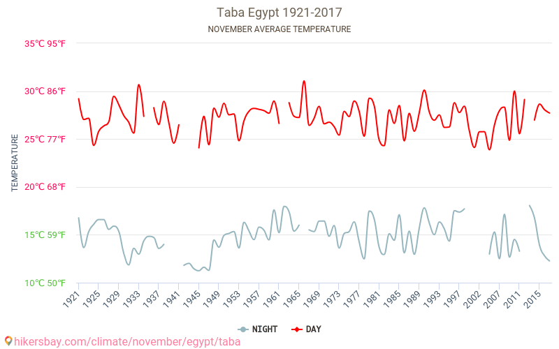 Таба - Зміна клімату 1921 - 2017 Середня температура в Таба протягом років. Середня погода в листопаді. hikersbay.com