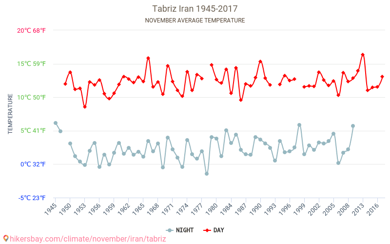 Täbris - Klimawandel- 1945 - 2017 Durchschnittliche Temperatur in Täbris über die Jahre. Durchschnittliches Wetter in November. hikersbay.com