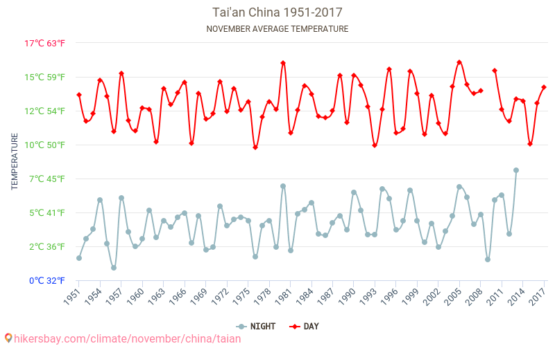 Tai'an - Klimata pārmaiņu 1951 - 2017 Vidējā temperatūra Tai'an gada laikā. Vidējais laiks Novembris. hikersbay.com