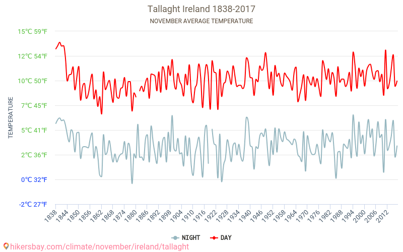 Tallaght - Klimatförändringarna 1838 - 2017 Medeltemperatur i Tallaght under åren. Genomsnittligt väder i November. hikersbay.com