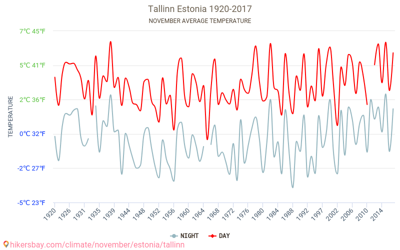 Tallinn - Zmiany klimatu 1920 - 2017 Średnie temperatury w Tallinn w ubiegłych latach. Średnia pogoda w listopadzie. hikersbay.com