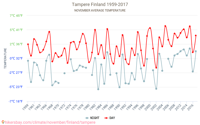 Tampere - Schimbările climatice 1959 - 2017 Temperatura medie în Tampere de-a lungul anilor. Vremea medie în Noiembrie. hikersbay.com