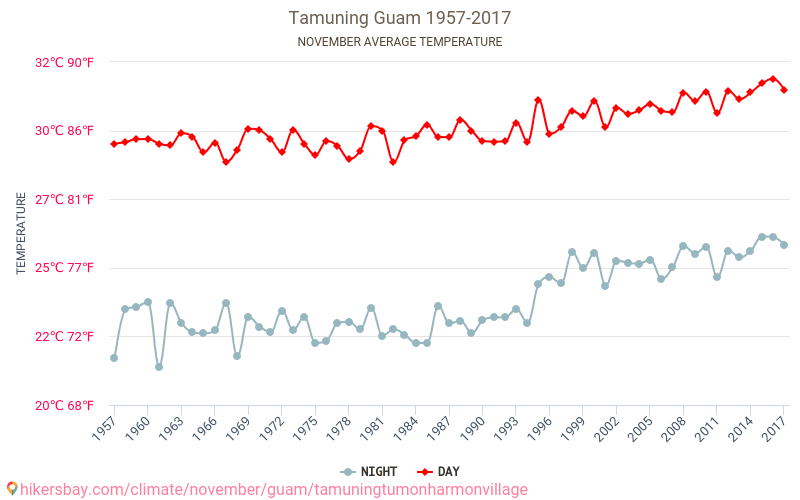 Tamuning - Le changement climatique 1957 - 2017 Température moyenne en Tamuning au fil des ans. Conditions météorologiques moyennes en novembre. hikersbay.com