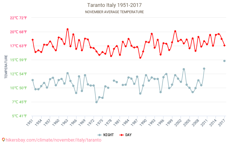 塔兰托 - 气候变化 1951 - 2017 塔兰托 多年来的平均温度。 11月 的平均天气。 hikersbay.com