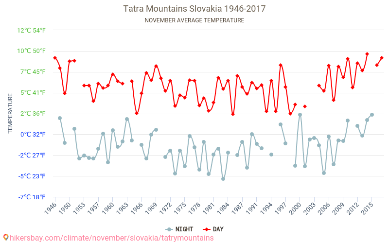 Tatra Mountains - जलवायु परिवर्तन 1946 - 2017 Tatra Mountains में वर्षों से औसत तापमान। नवम्बर में औसत मौसम। hikersbay.com
