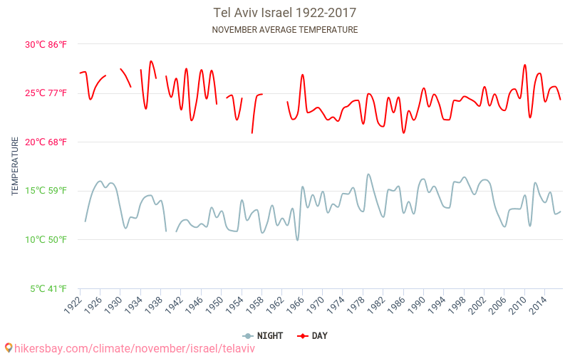 Tel Aviv - Klimaændringer 1922 - 2017 Gennemsnitstemperatur i Tel Aviv over årene. Gennemsnitligt vejr i November. hikersbay.com