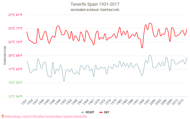 Tenerife - Klimata pārmaiņu 1931 - 2017 Vidējā temperatūra ir Tenerife pa gadiem. Vidējais laika Novembris. hikersbay.com