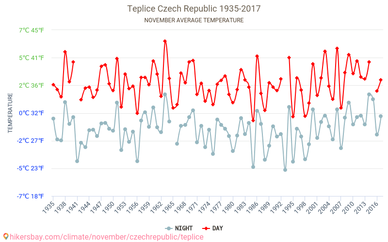 Teplice - Klimata pārmaiņu 1935 - 2017 Vidējā temperatūra Teplice gada laikā. Vidējais laiks Novembris. hikersbay.com