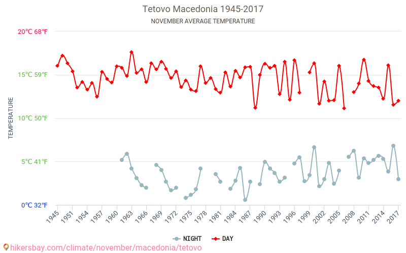 Tetovo - जलवायु परिवर्तन 1945 - 2017 Tetovo में वर्षों से औसत तापमान। नवम्बर में औसत मौसम। hikersbay.com