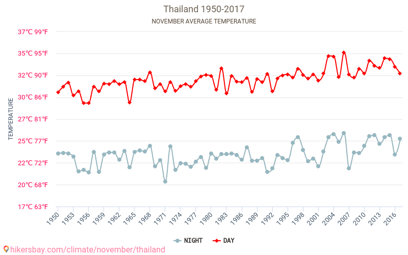 Thái Lan - Biến đổi khí hậu 1950 - 2017 Nhiệt độ trung bình tại Thái Lan qua các năm. Thời tiết trung bình tại Tháng mười một. hikersbay.com